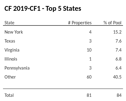 The top 5 states where collateral for CF 2019-CF1 reside. CF 2019-CF1 has 15.2% of its pool located in the state of New York.