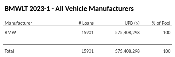 BMWLT 2023-1 has 100% of its pool in BMW automobiles.