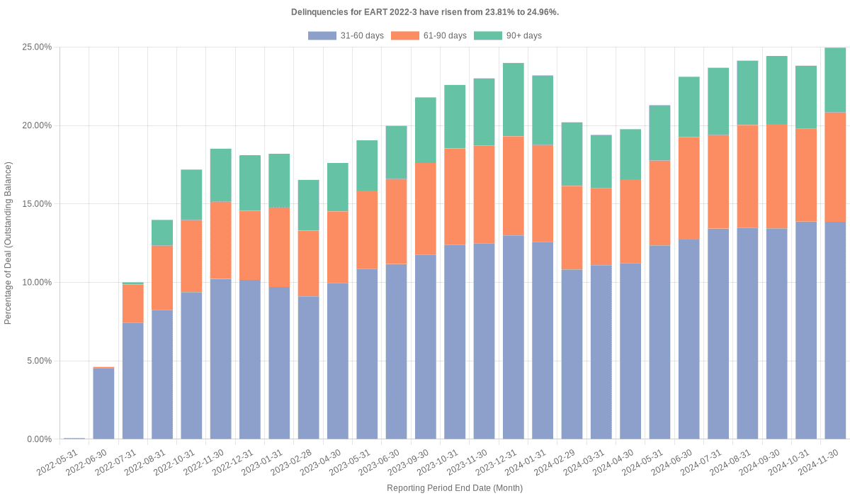 Delinquencies for Exeter 2022-3 have risen from 23.81% to 24.96%.