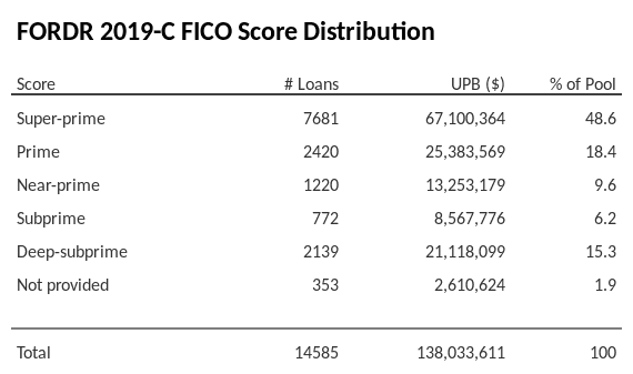 FORDR 2019-C has 48.6% of its pool with Super-prime FICO scores.