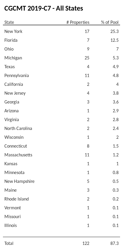 CGCMT 2019-C7 has 25.3% of its pool located in the state of New York.