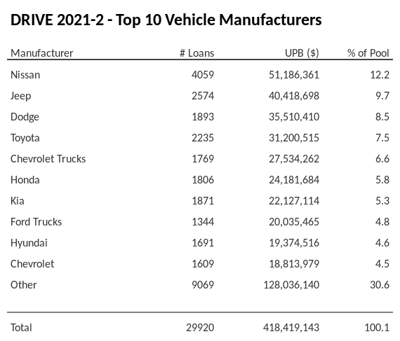 The top 10 vehicle manufacturers in the collateral pool for DRIVE 2021-2. DRIVE 2021-2 has 12.3% of its pool in Nissan automobiles.