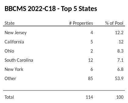 The top 5 states where collateral for BBCMS 2022-C18 reside. BBCMS 2022-C18 has 12.2% of its pool located in the state of New Jersey.