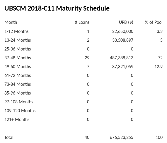 UBSCM 2018-C11 has 72% of its pool maturing in 37-48 Months.