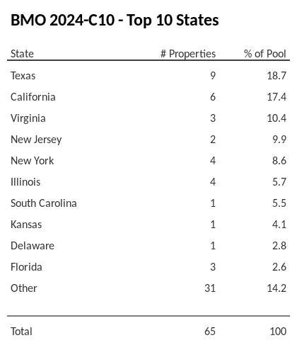 The top 10 states where collateral for BMO 2024-C10 reside. BMO 2024-C10 has 18.7% of its pool located in the state of Texas.