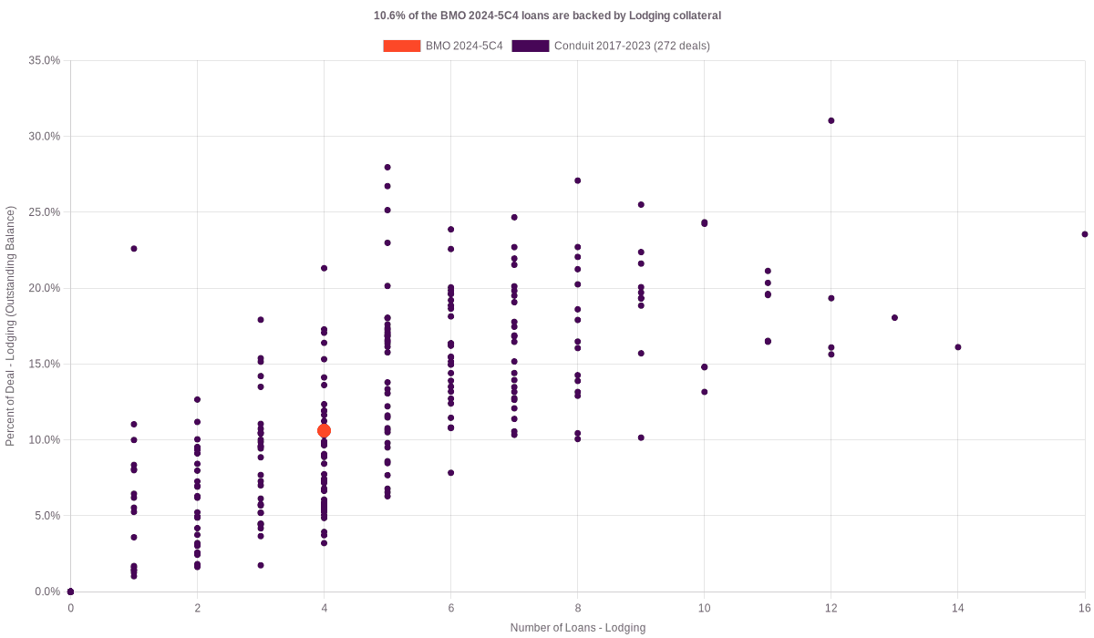 15.7% of the BMO 2024-5C4 loans are backed by lodging collateral