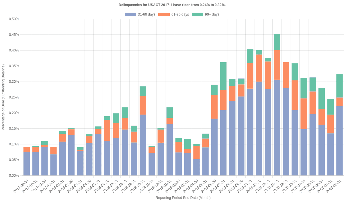 Delinquencies for USAA 2017-1 have risen from 0.24% to 0.32%.