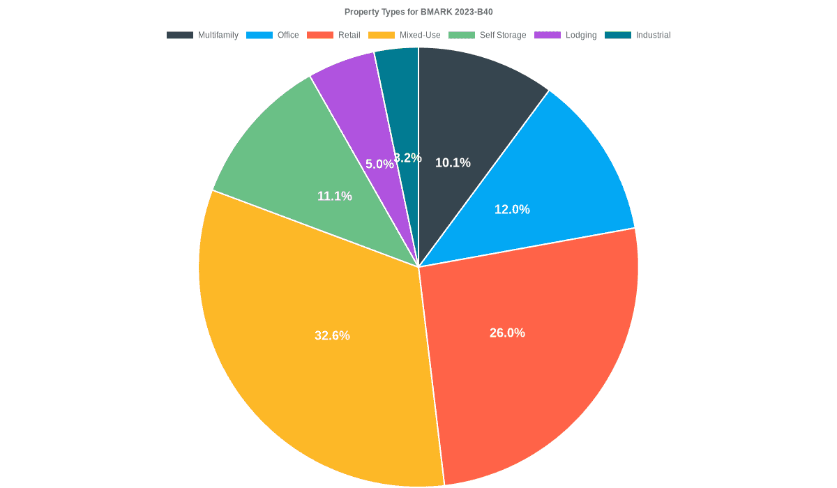 12.0% of the BMARK 2023-B40 loans are backed by office collateral.