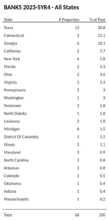 BANK5 2023-5YR4 has 30.8% of its pool located in the state of Texas.