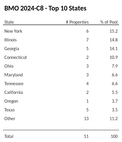 The top 10 states where collateral for BMO 2024-C8 reside. BMO 2024-C8 has 15.2% of its pool located in the state of New York.