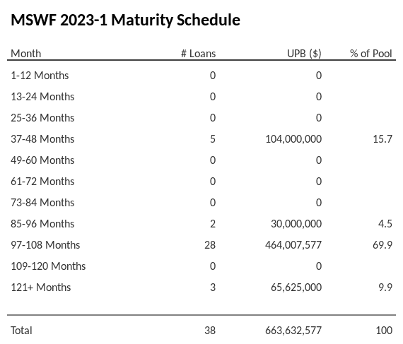 MSWF 2023-1 has 69.9% of its pool maturing in 97-108 Months.