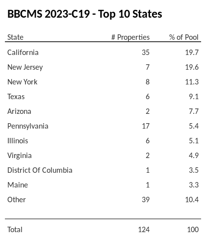 The top 10 states where collateral for BBCMS 2023-C19 reside. BBCMS 2023-C19 has 19.7% of its pool located in the state of California.