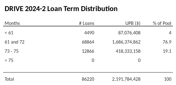 DRIVE 2024-2 has 76.9% of its pool with a loan term 61 and 72 months.