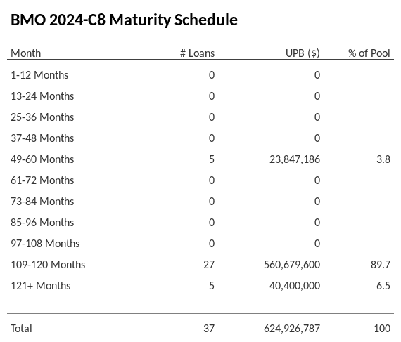 BMO 2024-C8 has 89.7% of its pool maturing in 109-120 Months.