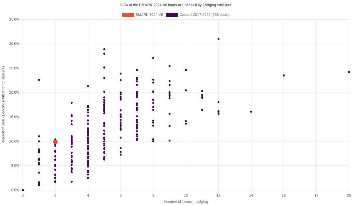 4.0% of the BMARK 2024-V8 loans are backed by lodging collateral