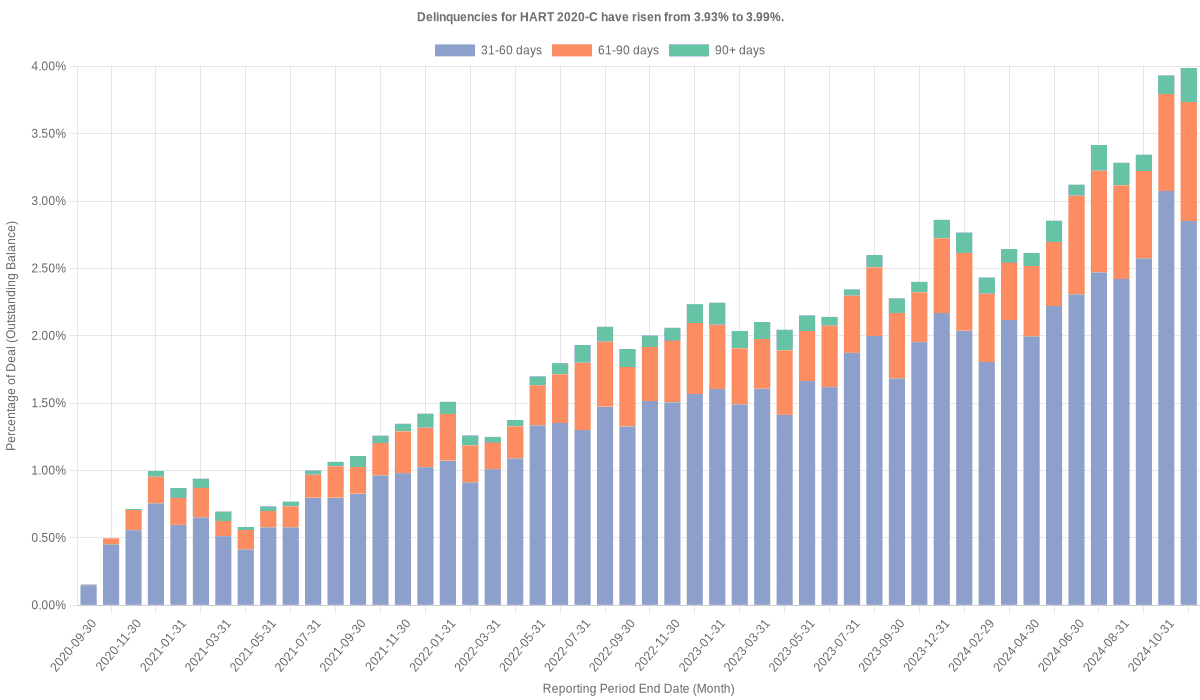 Delinquencies for Hyundai 2020-C have risen from 3.93% to 3.99%.