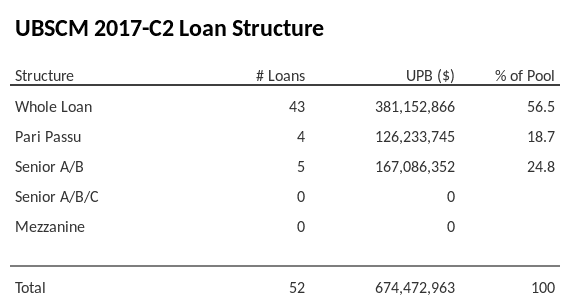 UBSCM 2017-C2 has 24.8% of its pool as Senior A/B.