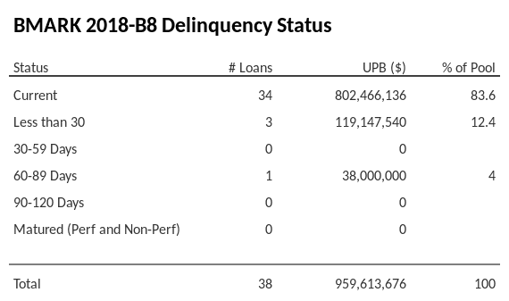 BMARK 2018-B8 has 83.6% of its pool in "Current" status.