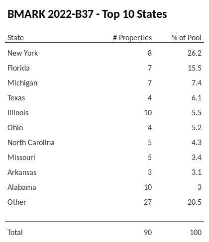 The top 10 states where collateral for BMARK 2022-B37 reside. BMARK 2022-B37 has 26.2% of its pool located in the state of New York.