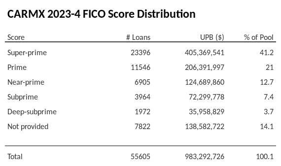 CARMX 2023-4 has 41.2% of its pool with Super-prime FICO scores.