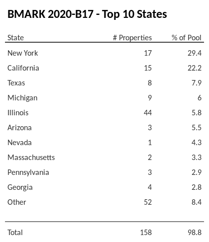 The top 10 states where collateral for BMARK 2020-B17 reside. BMARK 2020-B17 has 29.4% of its pool located in the state of New York.