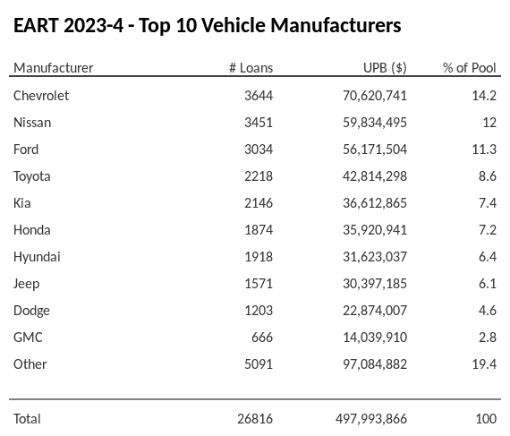 The top 10 vehicle manufacturers in the collateral pool for EART 2023-4. EART 2023-4 has 14.2% of its pool in Chevrolet automobiles.