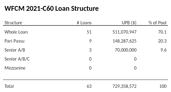 WFCM 2021-C60 has 20.3% of its pool as Pari Passu.