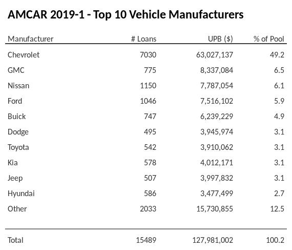 The top 10 vehicle manufacturers in the collateral pool for AMCAR 2019-1. AMCAR 2019-1 has 49.2% of its pool in Chevrolet automobiles.