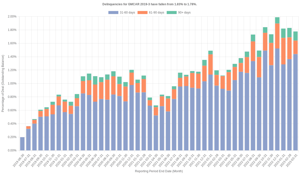 Delinquencies for GMFC 2019-3 remain at 1.78%.