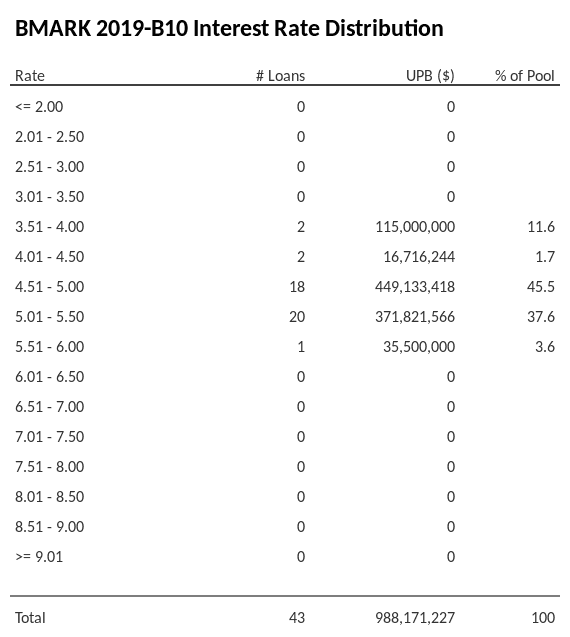 BMARK 2019-B10 has 45.5% of its pool with interest rates 4.51 - 5.00.