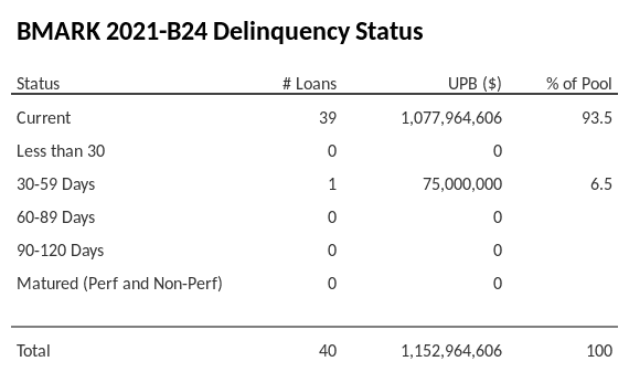 BMARK 2021-B24 has 93.5% of its pool in "Current" status.