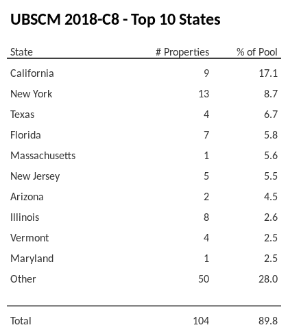 The top 10 states where collateral for UBSCM 2018-C8 reside. UBSCM 2018-C8 has 17.1% of its pool located in the state of California.