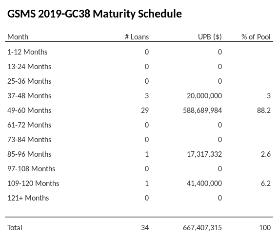 GSMS 2019-GC38 has 88.2% of its pool maturing in 49-60 Months.