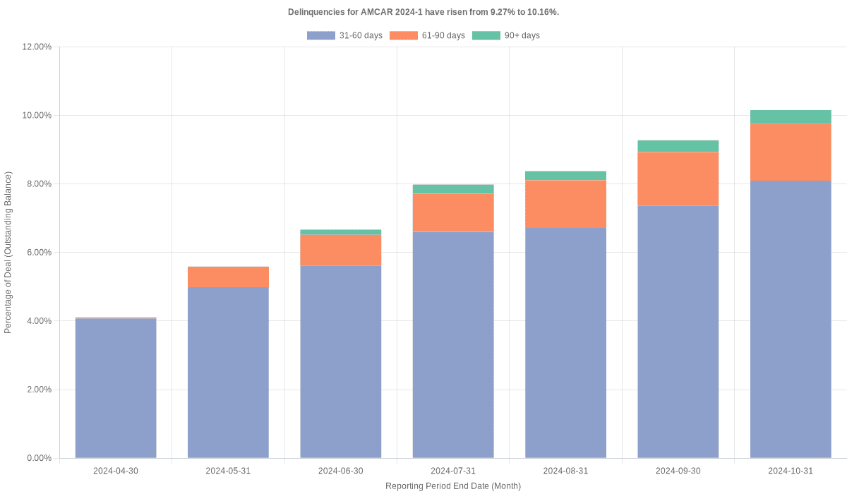 Delinquencies for AmeriCredit 2024-1 have risen from 9.27% to 10.16%.