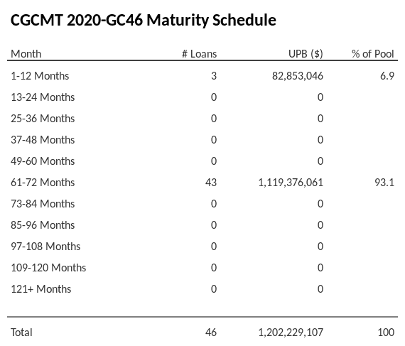 CGCMT 2020-GC46 has 93.1% of its pool maturing in 61-72 Months.