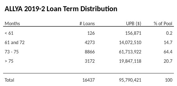 ALLYA 2019-2 has 64.4% of its pool with a loan term between 73 - 75 months.