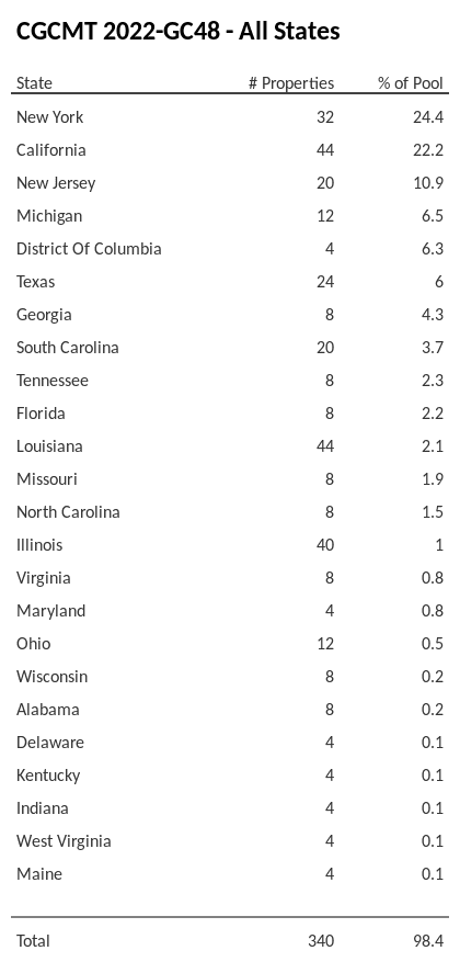 CGCMT 2022-GC48 has 24.4% of its pool located in the state of New York.