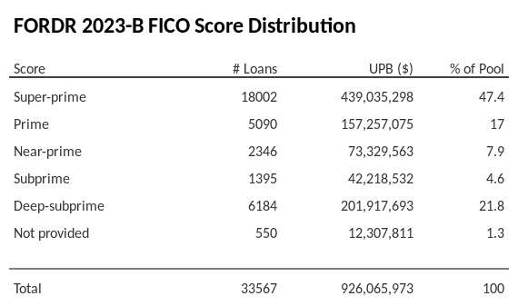 FORDR 2023-B has 47.3% of its pool with Super-prime FICO scores.