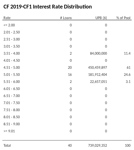 CF 2019-CF1 has 61% of its pool with interest rates 4.51 - 5.00.