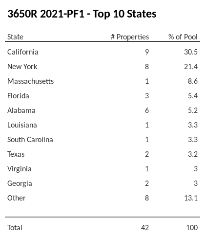 The top 10 states where collateral for 3650R 2021-PF1 reside. 3650R 2021-PF1 has 30.5% of its pool located in the state of California.