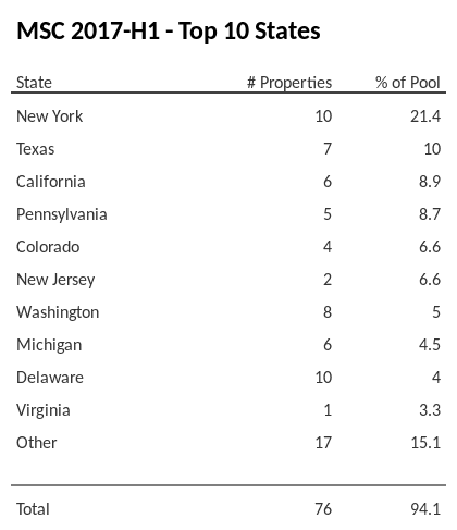 The top 10 states where collateral for MSC 2017-H1 reside. MSC 2017-H1 has 21.4% of its pool located in the state of New York.