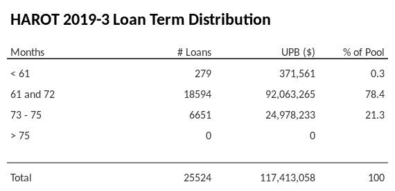 HAROT 2019-3 has 78.4% of its pool with a loan term 61 and 72 months.