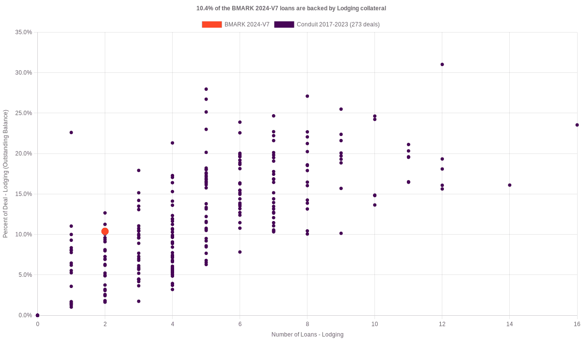 10.4% of the BMARK 2024-V7 loans are backed by lodging collateral