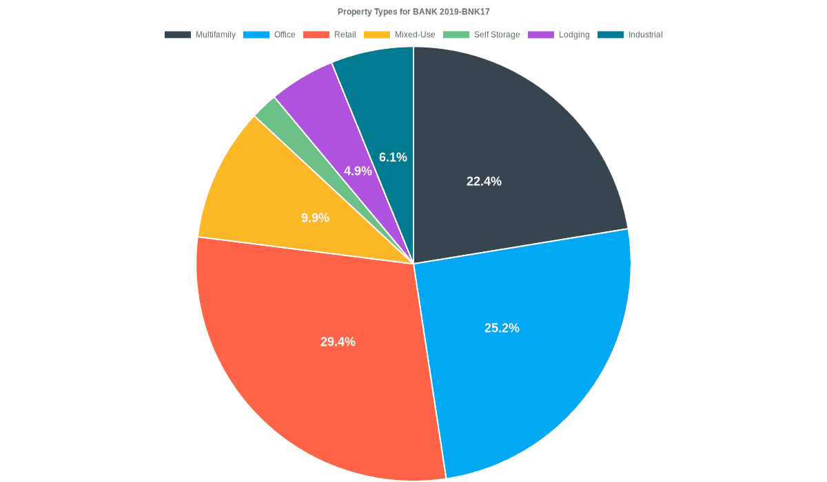 25.2% of the BANK 2019-BNK17 loans are backed by office collateral.