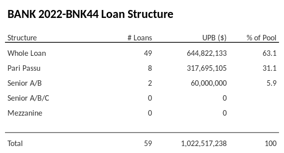 BANK 2022-BNK44 has 31.1% of its pool as Pari Passu.