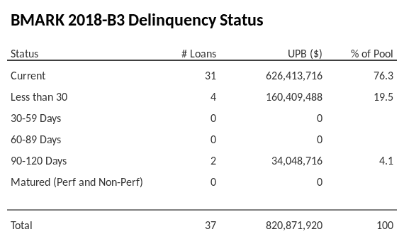 BMARK 2018-B3 has 76.3% of its pool in "Current" status.