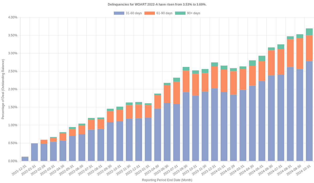 Delinquencies for World Omni 2022-A have risen from 3.53% to 3.69%.