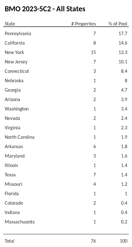 BMO 2023-5C2 has 17.7% of its pool located in the state of Pennsylvania.