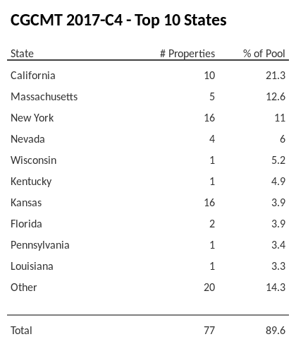 The top 10 states where collateral for CGCMT 2017-C4 reside. CGCMT 2017-C4 has 21.3% of its pool located in the state of California.