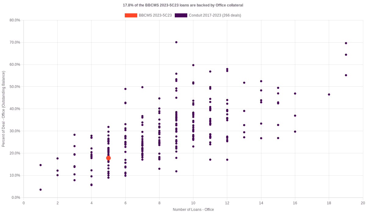 17.8% of the BBCMS 2023-5C23 loans are backed by office collateral